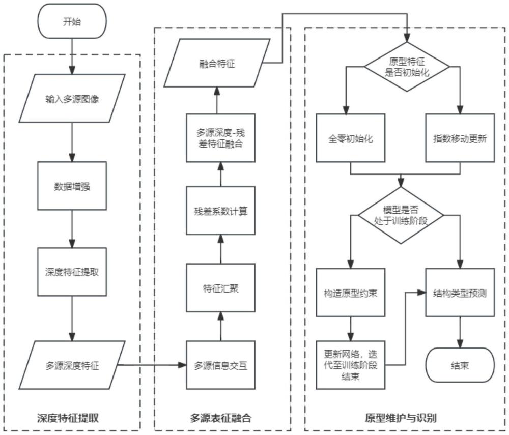 基于交错残差和原型约束的屋顶几何结构识别方法