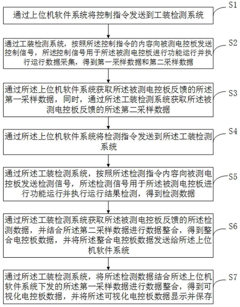 应用于工装检测的上位机控制方法及相关设备与流程