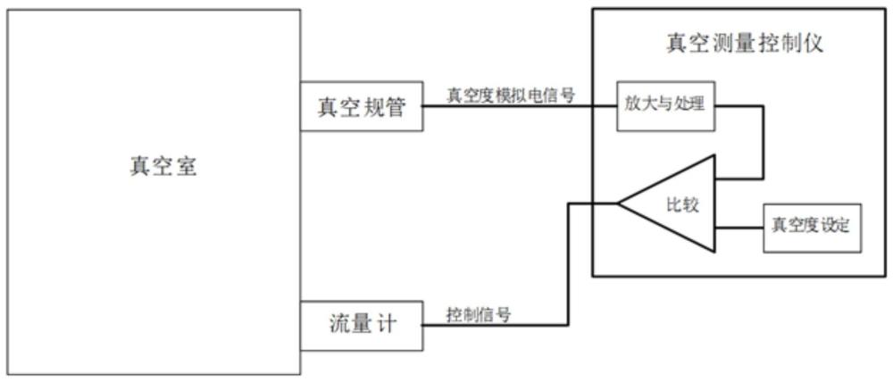 一种高稳定真空压强控制系统的制作方法