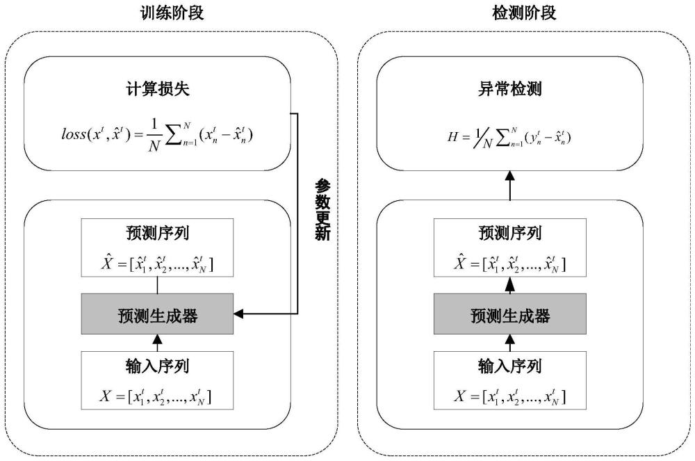 基于多元时间序列预测的工业控制网络异常检测方法