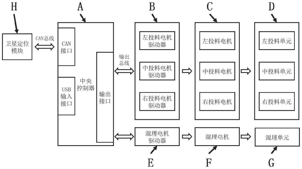 一种盐碱地调理剂精准投放混埋控制系统及控制方法