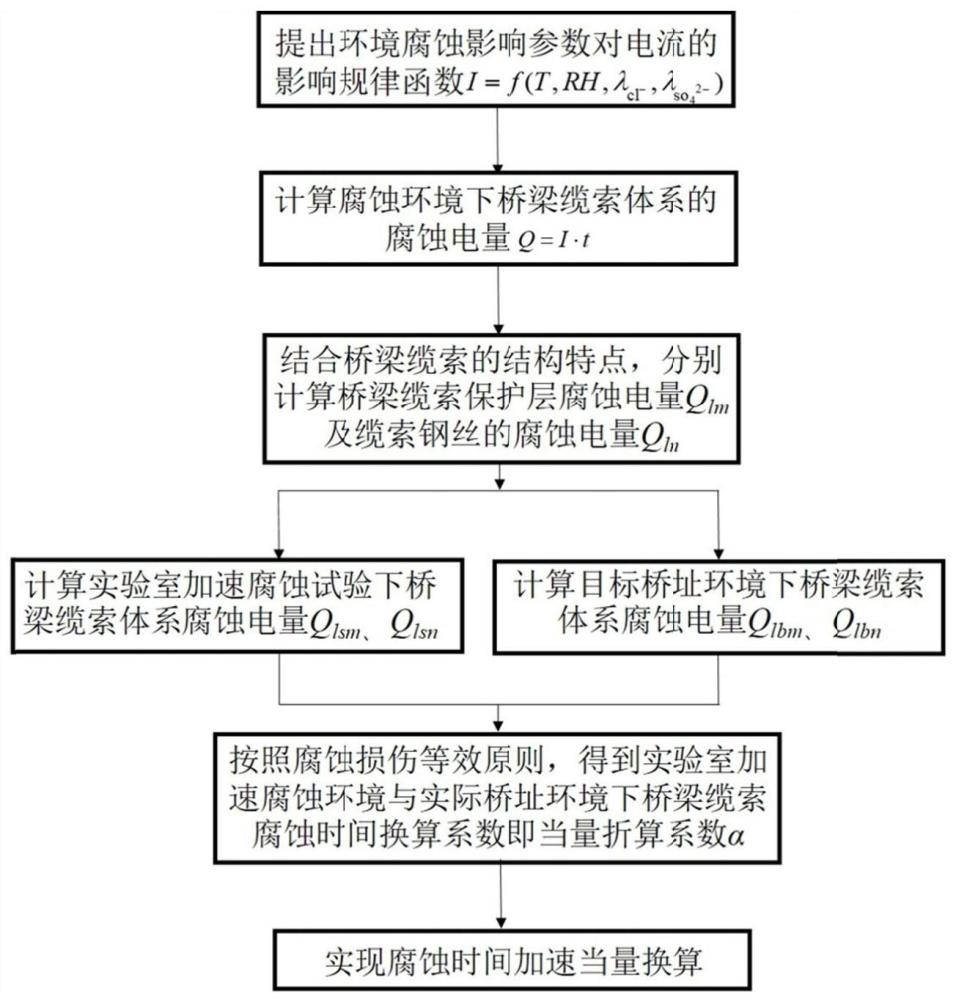 一种桥梁缆索加速腐蚀的当量折算方法