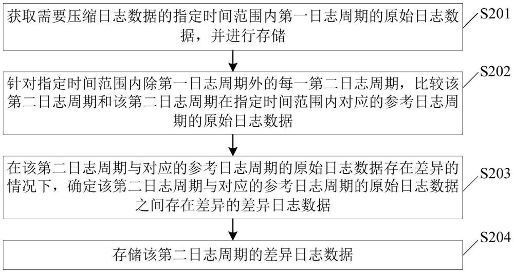 日志压缩方法、日志还原方法、装置、电子设备及介质与流程