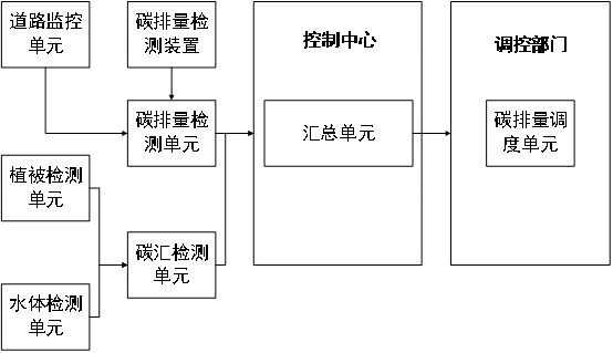 一种低碳园区综合管理系统及方法