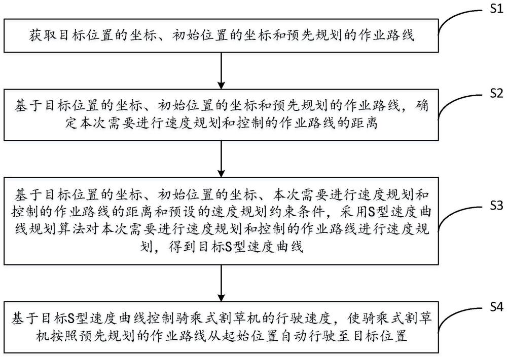 基于S型速度曲线的割草机速度规划与控制方法、系统、装置、存储介质及骑乘式割草机与流程