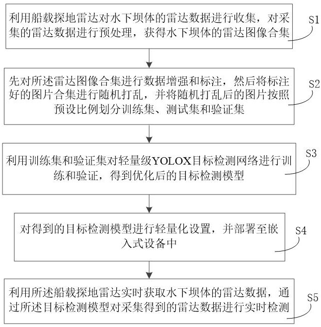 基于船载式探地雷达的坝体渗漏检测自动识别方法及系统与流程