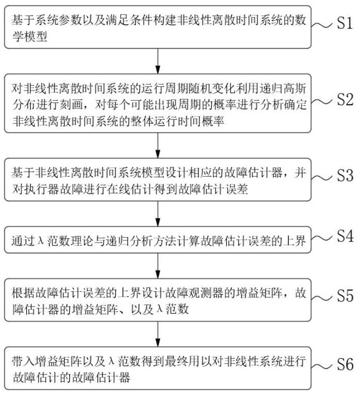 一种基于改进PD型迭代平均算子的非线性系统故障估计方法