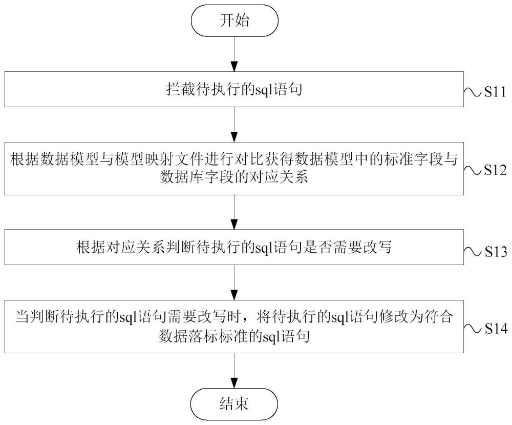 一种数据标准落标的方法、装置、介质和设备与流程