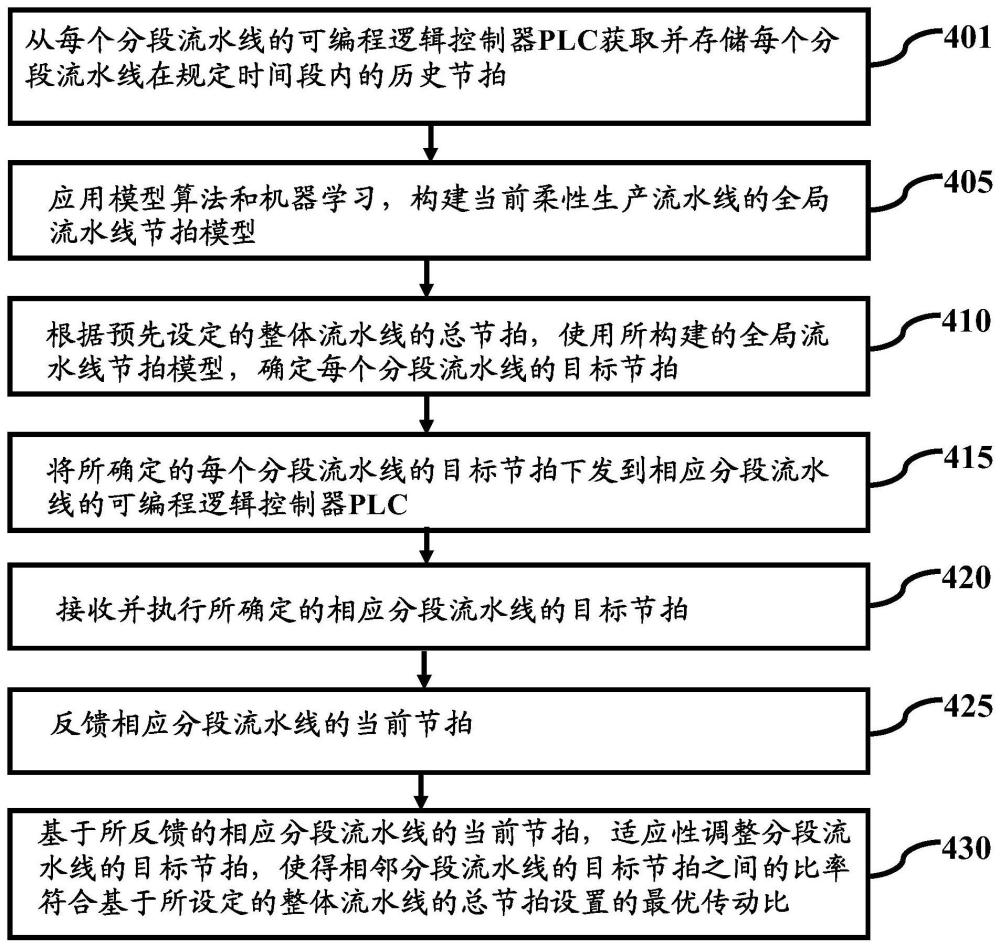 控制柔性生产流水线的节拍的方法、相关设备以及计算机程序产品与流程