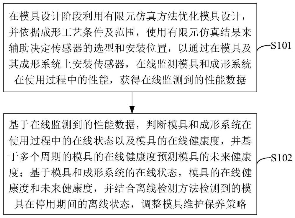 模具全生命周期管理方法、系统、电子设备及存储介质