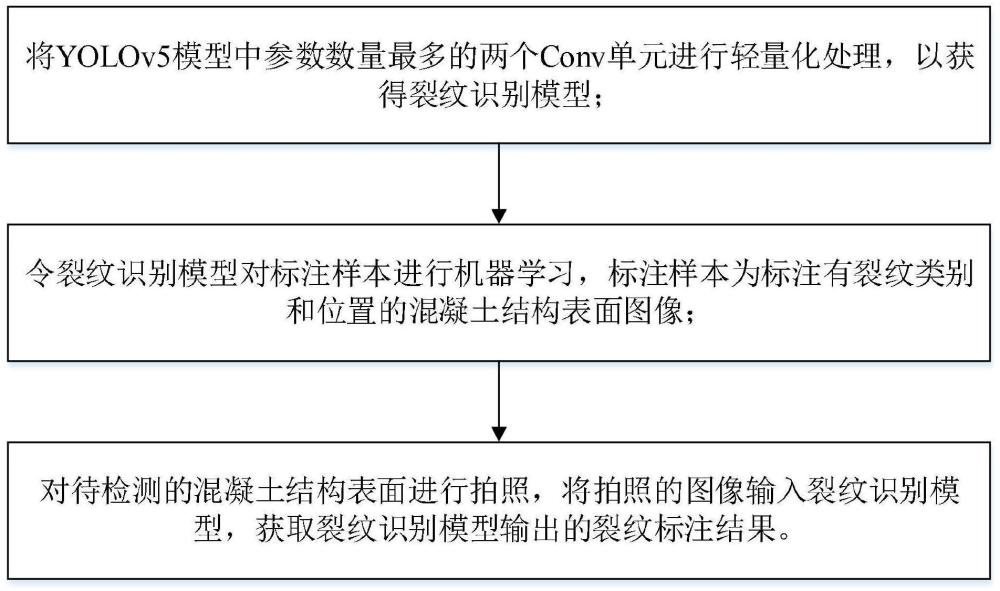 基于YOLOv5改进的混凝土结构表面裂纹识别方法和系统