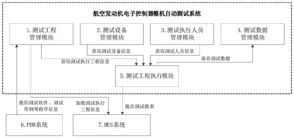 航空发动机电子控制器整机自动测试系统及测试调度方法与流程