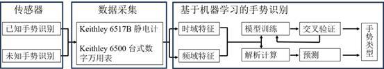 一种基于静电感应的非接触式手势识别装置