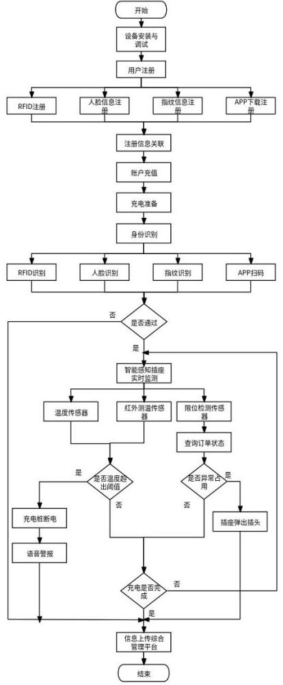 一种基于多模态身份识别和智能感知插座的充电桩系统的制作方法