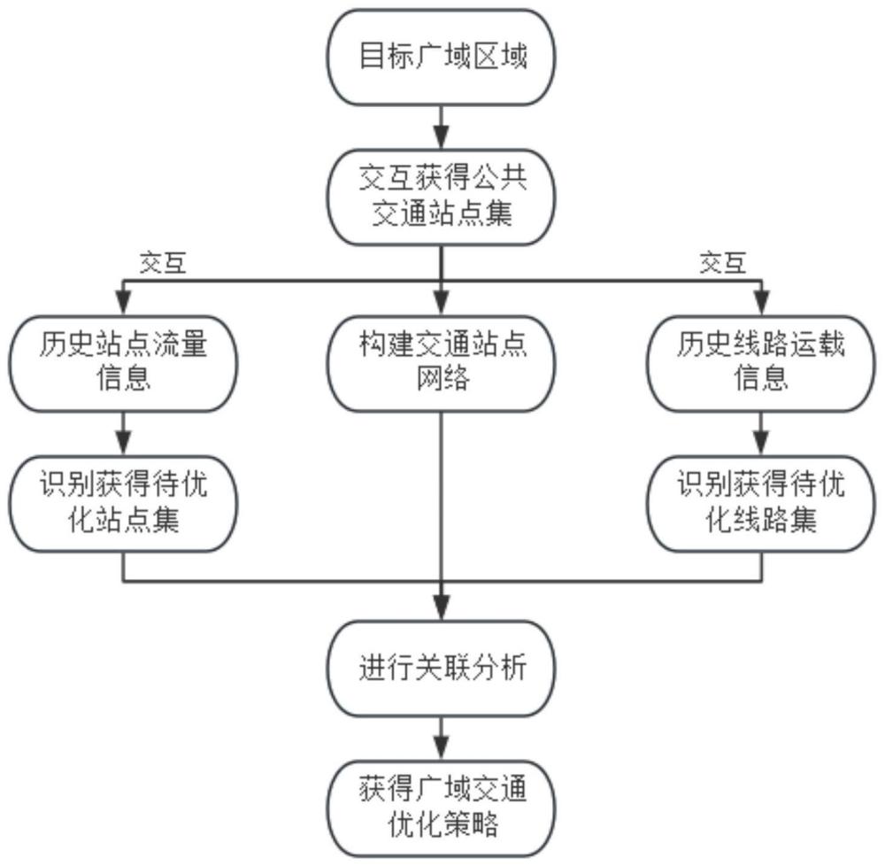 一种广域公共交通优化方法及系统与流程