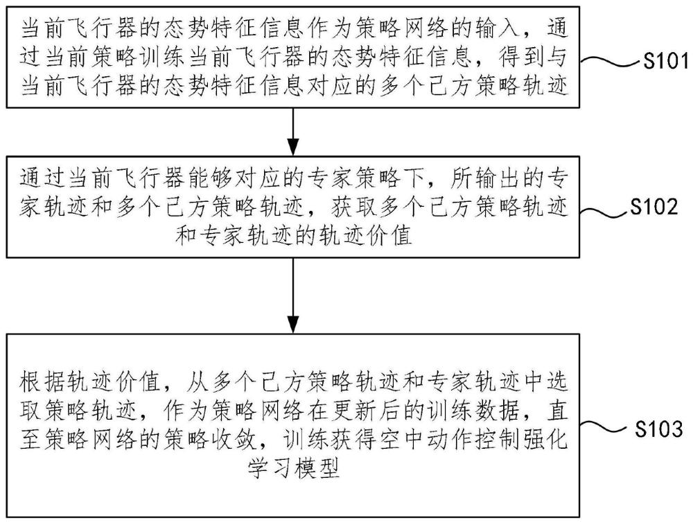 一种空中动作控制强化学习模型的训练方法和系统与流程