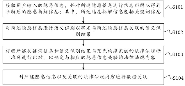 基于法规标准的隐患管理方法及系统与流程