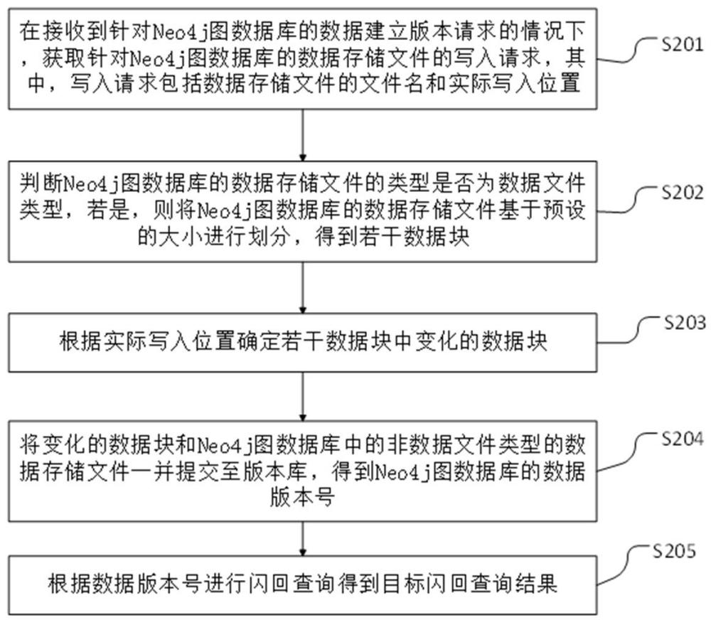 用于Neo4j图数据库闪回查询方法、装置和存储介质与流程