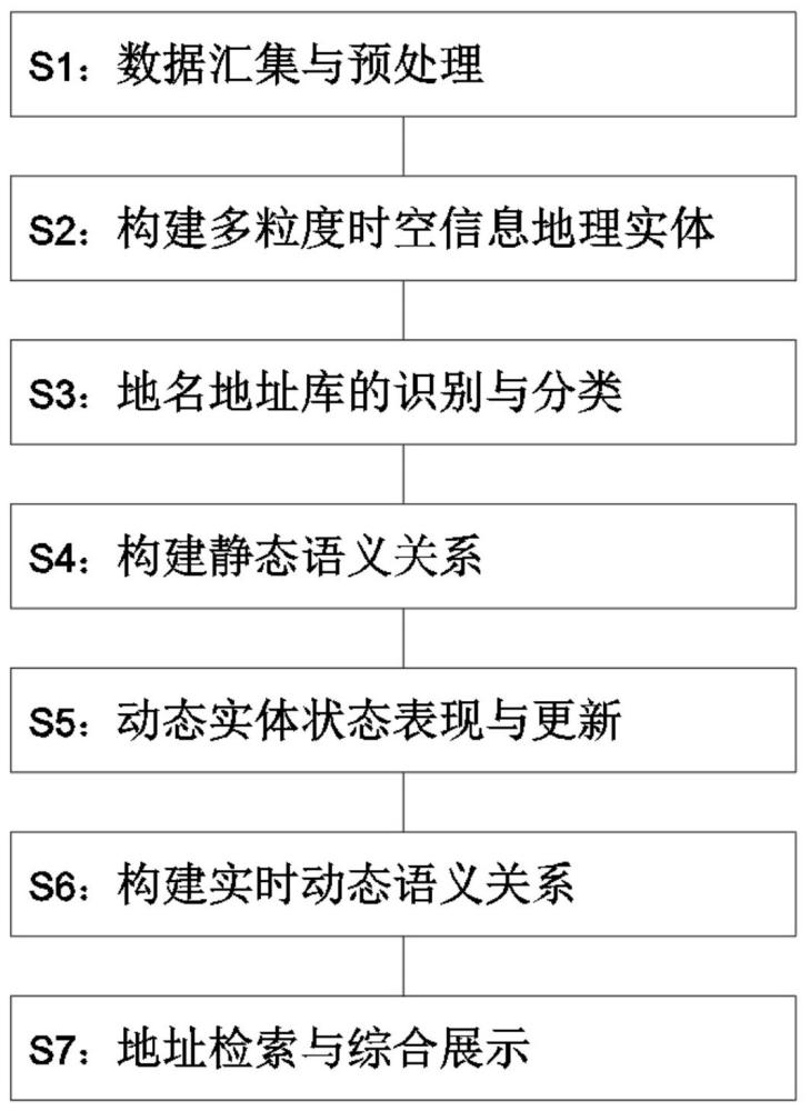 一种基于多粒度地理实体的地名地址语义化表达方法与流程