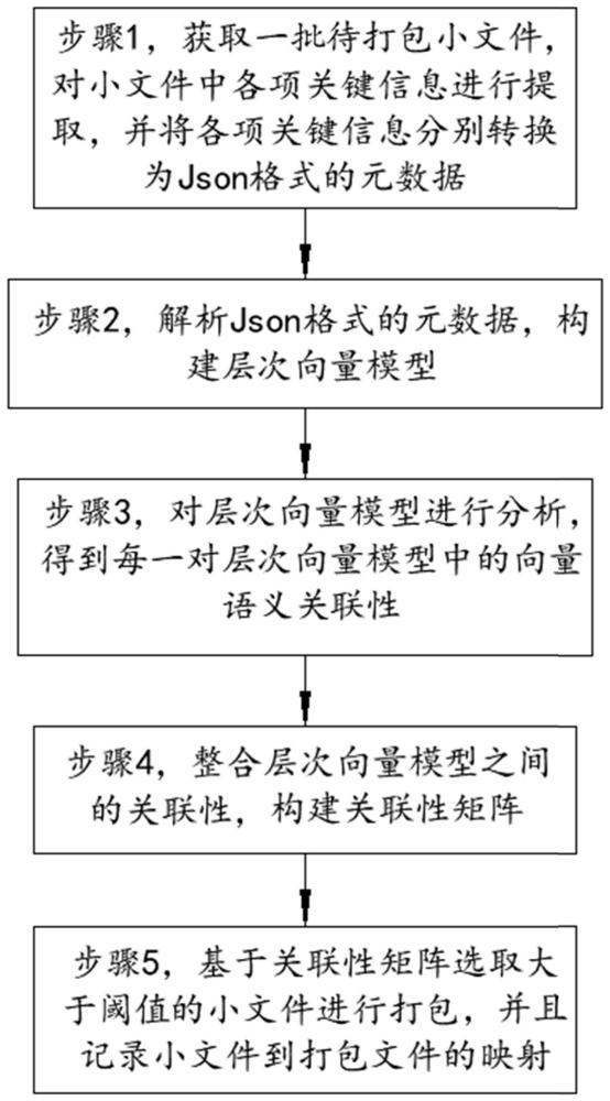 基于元数据关联性的小文件打包方法