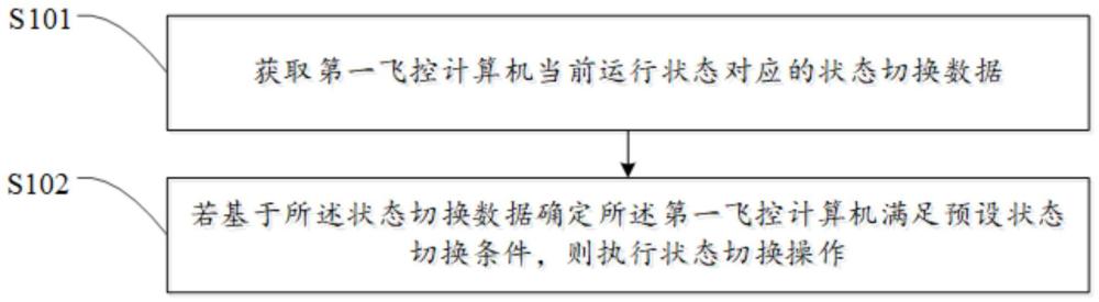 多余度飞控计算机的余度切换方法、装置、飞行器及可读存储介质与流程