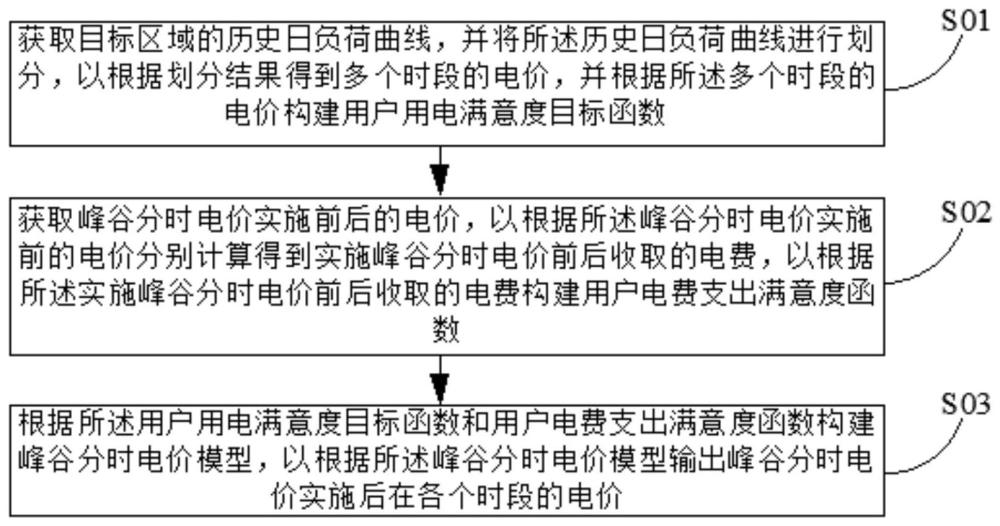 一种基于满意度的峰谷分时电价的定价方法及系统与流程