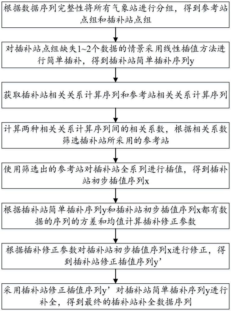 一种考虑均值方差一致性的气象数据延长方法与流程