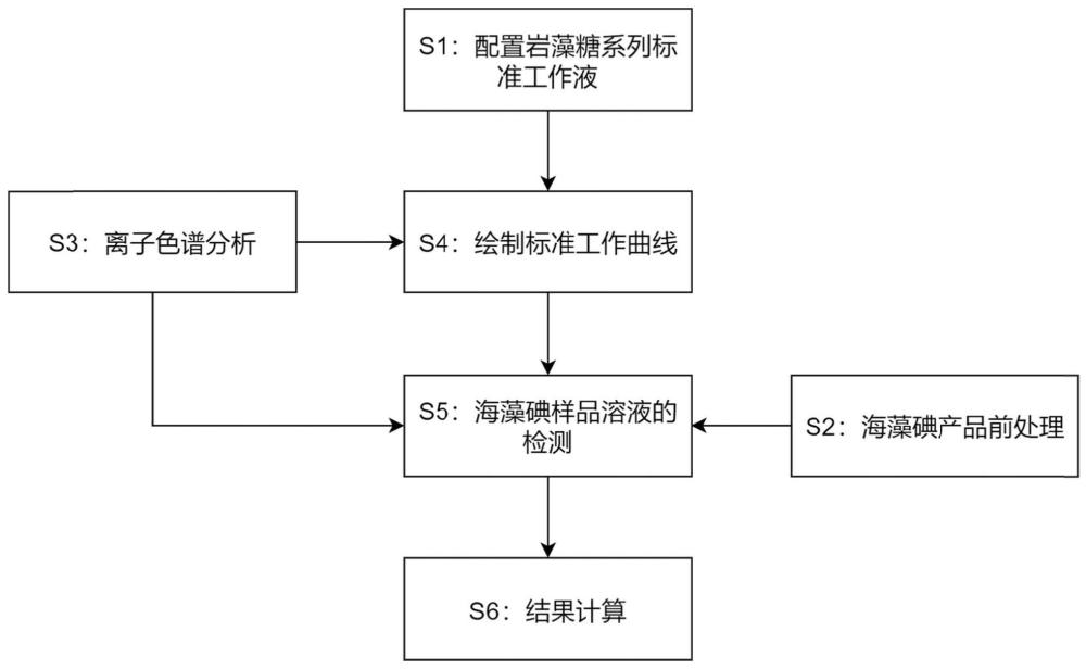 一种海藻碘产品中L-岩藻糖的检测方法与流程