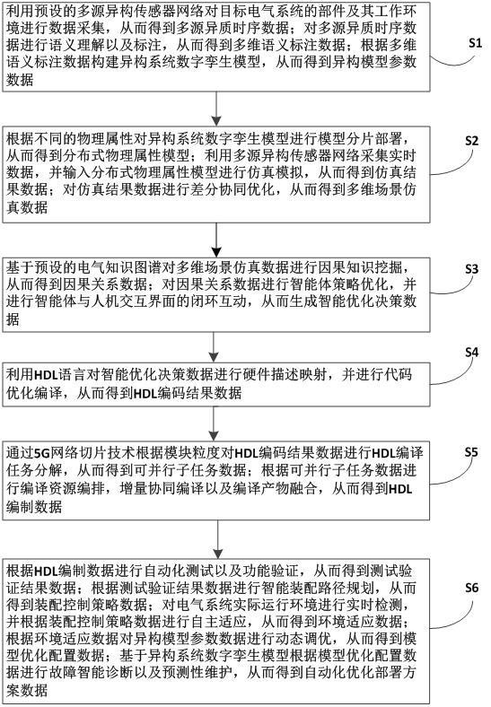 一种电气自动化设计方法及系统与流程