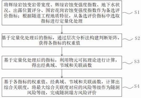 一种基于物元可拓理论的蚀变辉绿岩隧洞塌方风险评价方法及系统与流程