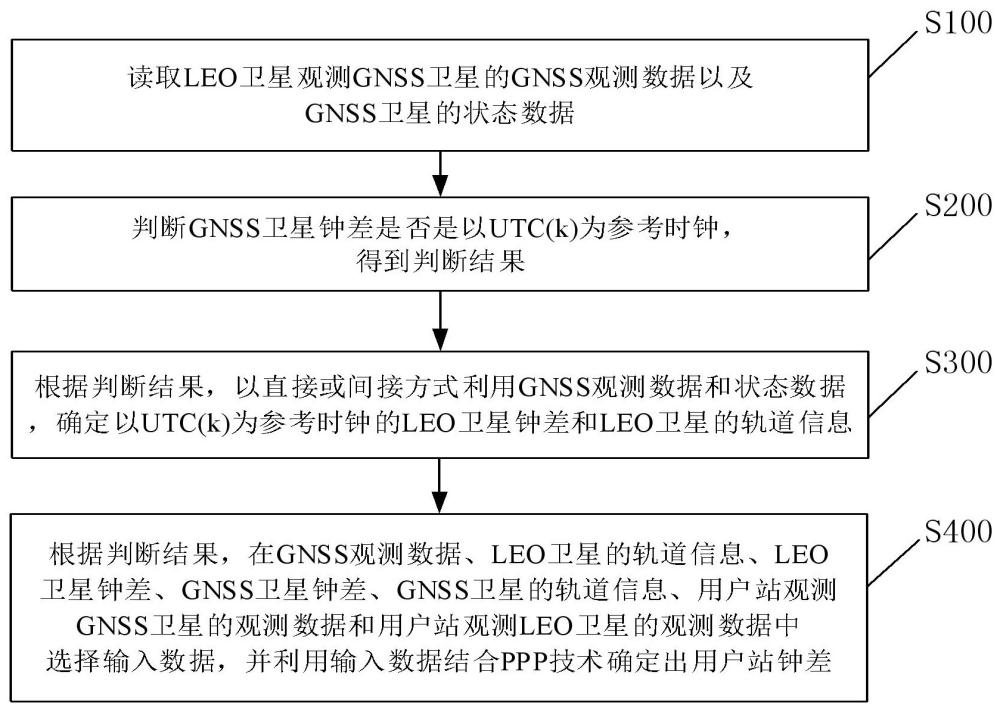 联合GNSS和LEO卫星的标准时间授时方法及系统