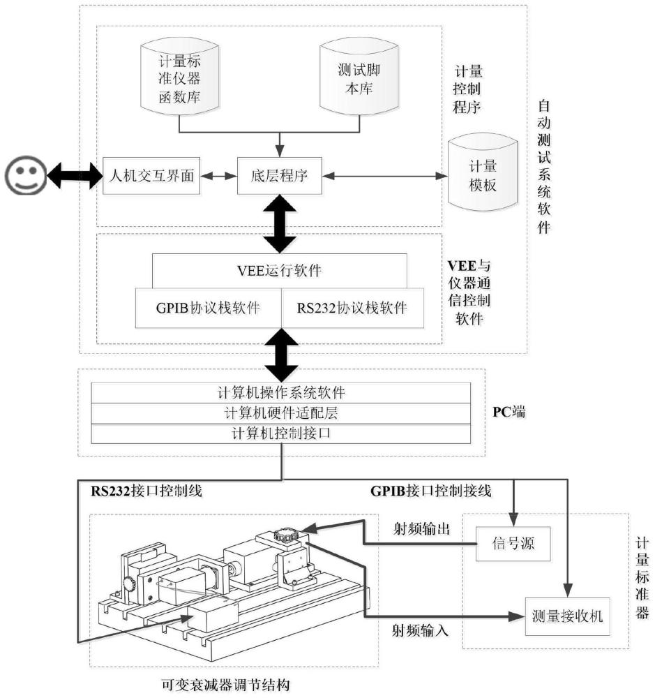 一种步进可变衰减器计量装置的制作方法