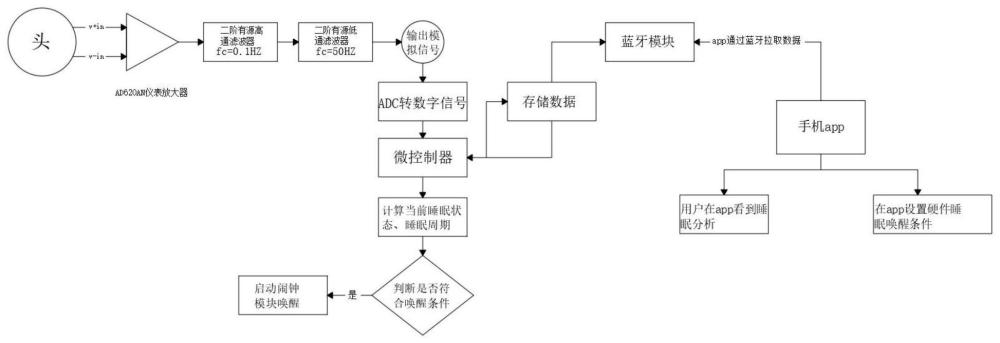 一种新型脑电波分析的闹钟系统的制作方法