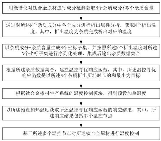 一种生产钛合金棒材的杂质控制方法及系统与流程