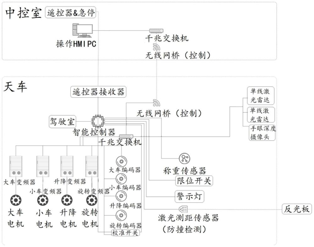 一种天车机器人智能控制系统及其控制方法与流程