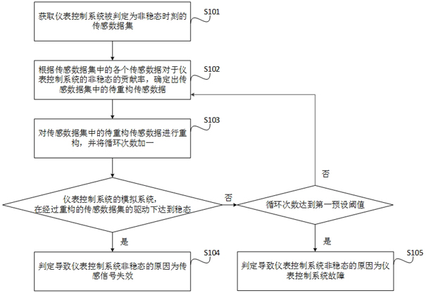 仪表控制系统的故障分析方法、装置、设备及存储介质与流程