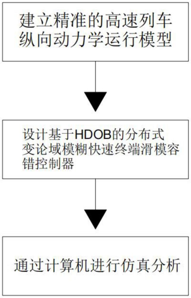 一种基于HDOB的高速列车分布式变论域模糊滑模容错控制方法