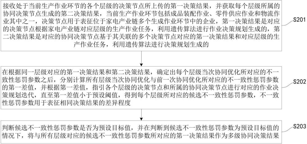 大规模家电制造产业链多级协同决策方法及服务平台