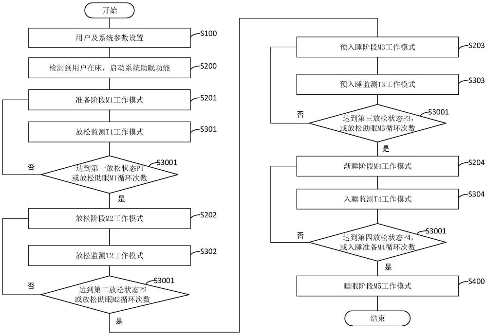 一种助眠放松的智能床控制方法和控制系统、存储介质、床架、床垫及智能床与流程