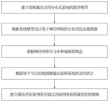 一种欺骗攻击下的分布式系统安全控制方法及系统