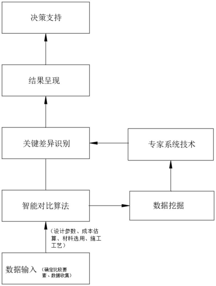 基于技经评审平台中通用造价方案的差异分析方法与流程