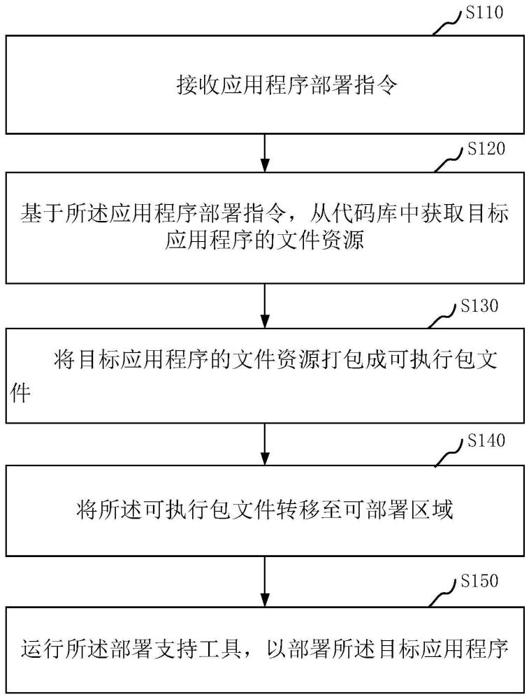 一种应用程序部署方法、装置、设备及存储介质与流程