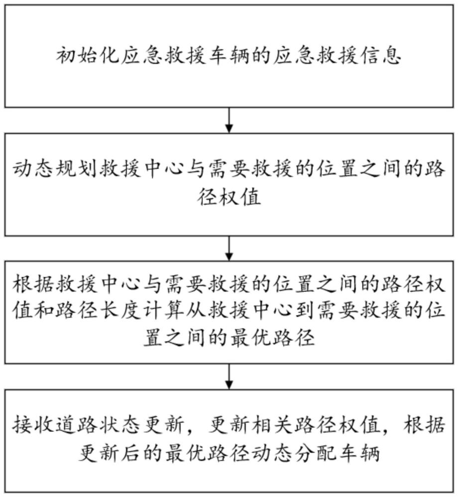 一种应急救援车辆调度方法及系统与流程