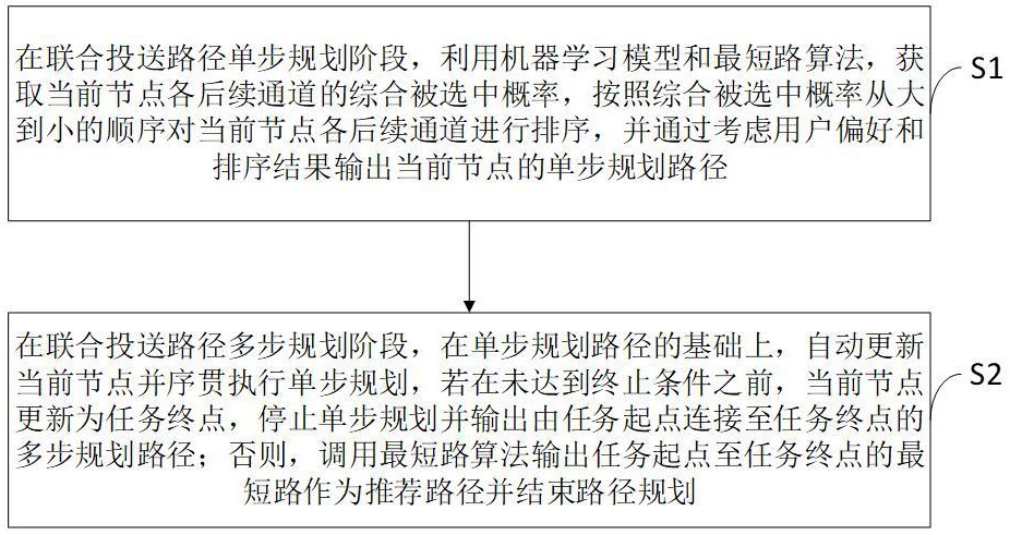 一种考虑用户偏好的联合投送路径规划方法