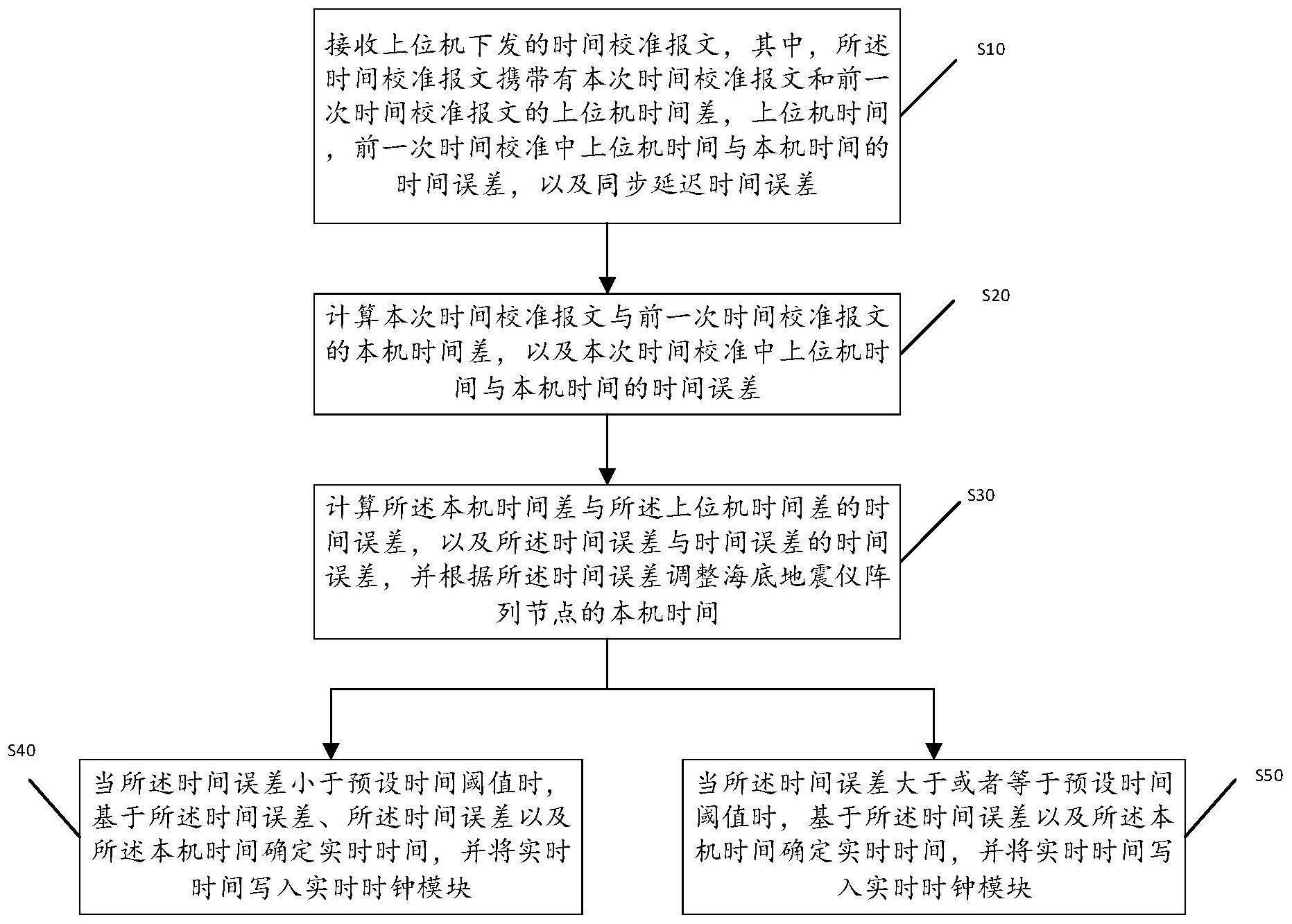 用于海底地震仪阵列系统的时间校准方法及相关装置与流程