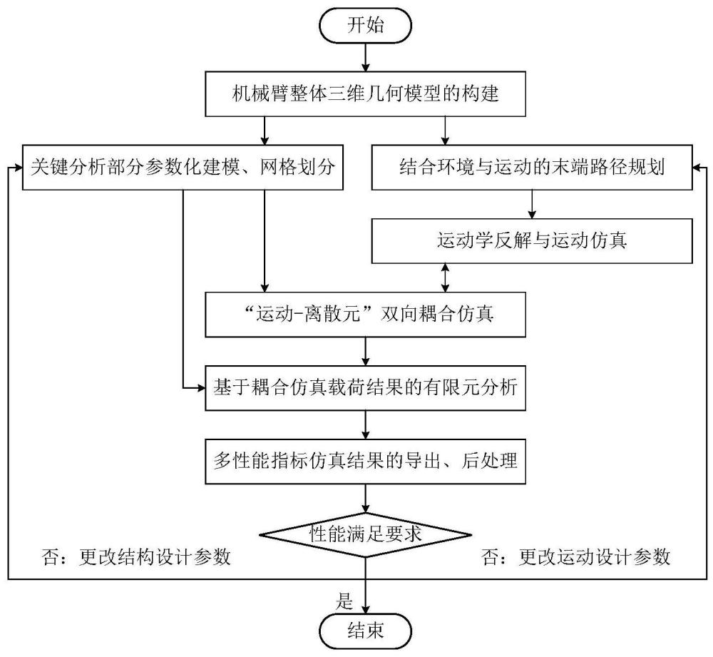 机械臂装置的多性能指标协同仿真方法及系统