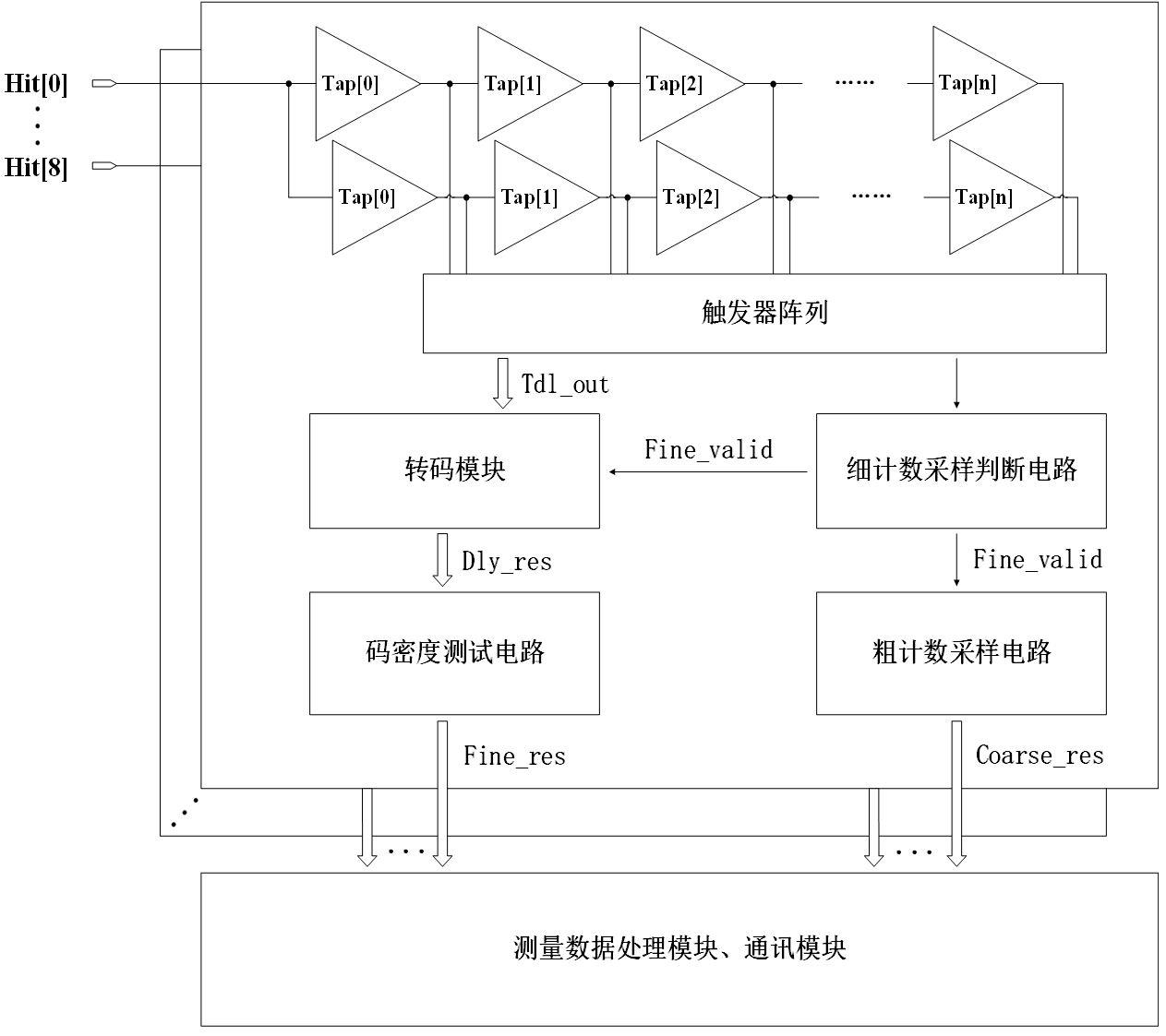 一种无失配高精度的多通道时间数字转换器