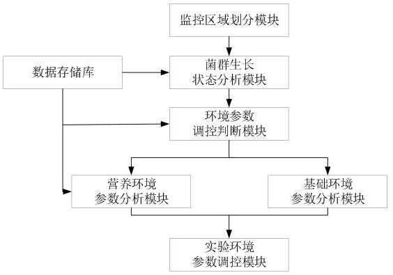 一种食线虫真菌培养实验室环境远程监控系统