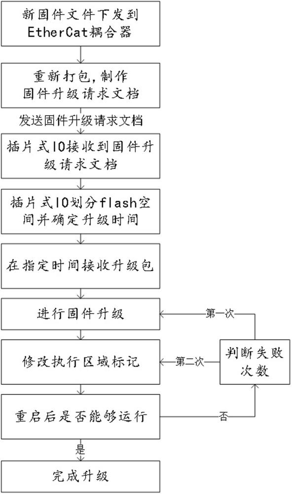 一种基于EtherCat耦合器的IO模块固件更新方法与流程