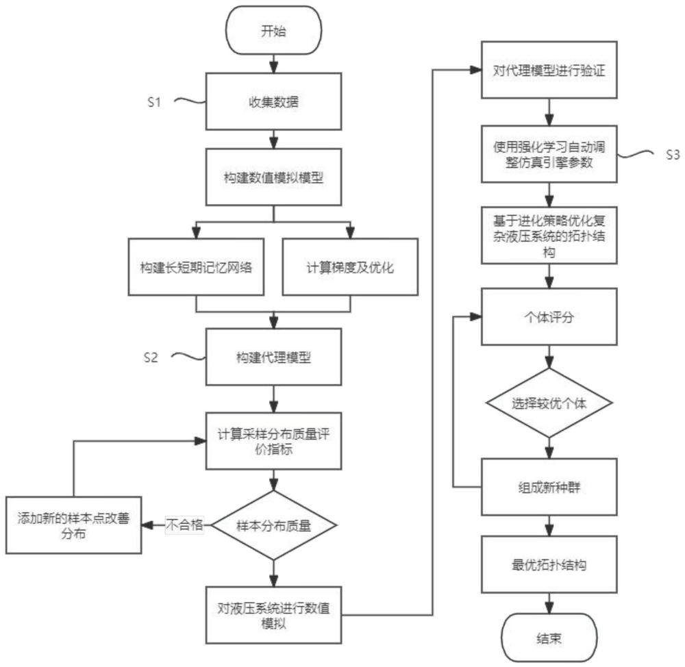 一种液压系统数值模拟与参数优化设计方法及系统与流程